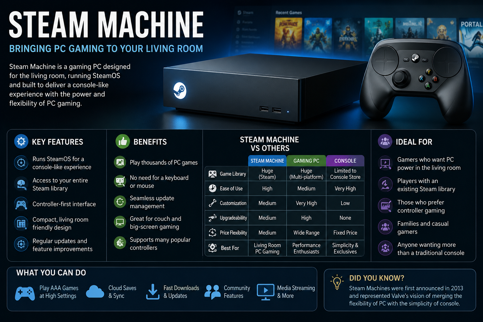 Steam Machine The Complete Guide to Valve’s PC Gaming Console Revolution